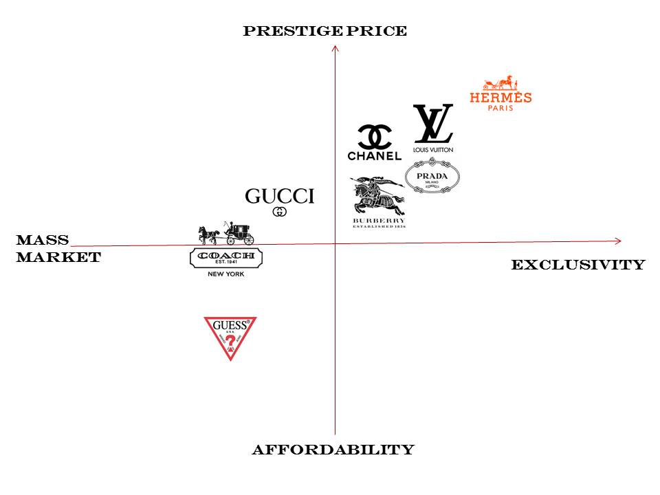 brand positioning